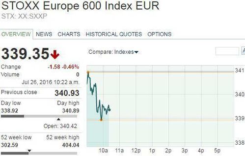 欧洲主要股指集体收跌 德国DAX30指数跌1.35%