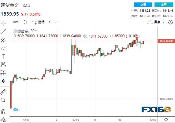 纽顿集团股价上涨10.60% 市值涨584.11万美元