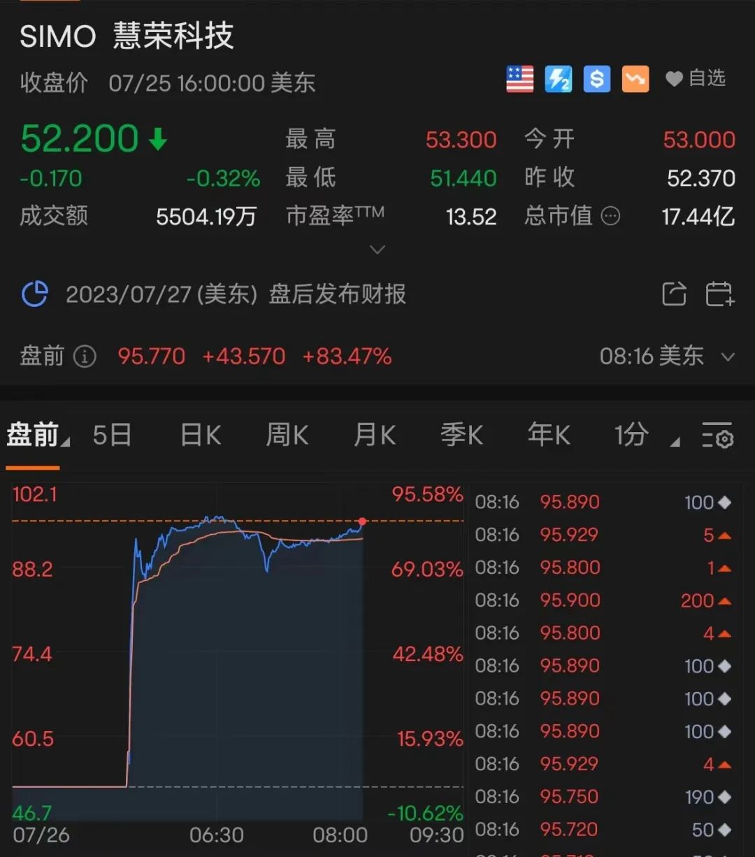 慧荣科技盘中异动 大幅下挫5.20%报51.77美元