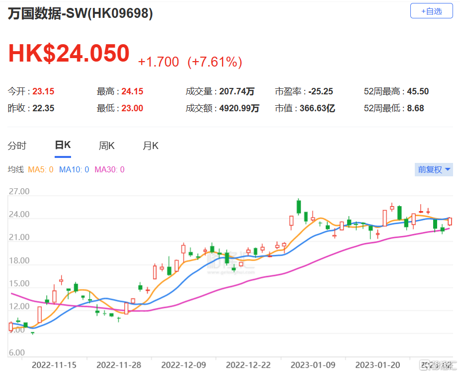 万国数据-SW高开逾15% 数据中心有望潜在受益DeepSeek定价优势