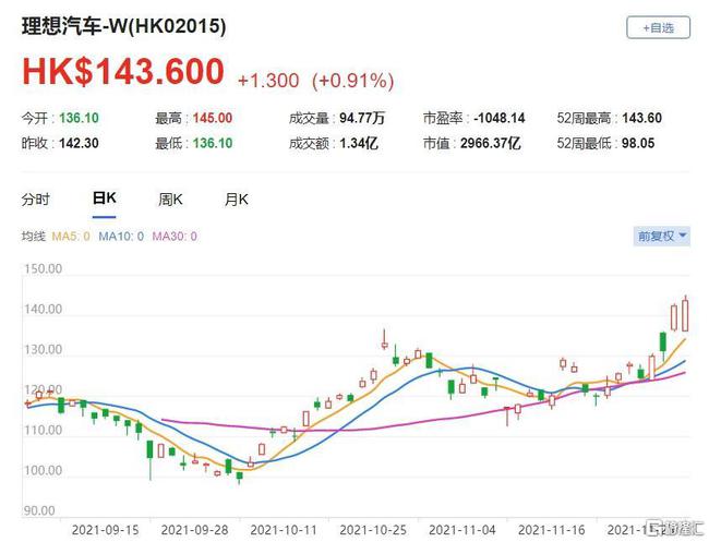 理想汽车-W股价现涨超4% 1月交付维持稳定智能驾驶持续升级