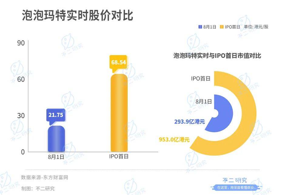 泡泡玛特早盘涨超8% 海外扩张带动业绩高增长