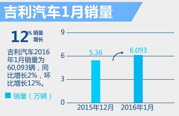 吉利汽车持续上涨逾6% 1月销量再创单月历史新高