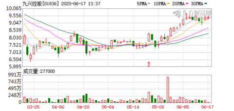 天风证券：首予九兴控股“增持”评级 目标价19.60港元