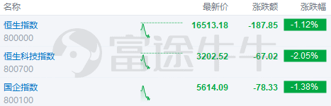 科网股延续近期强势 哔哩哔哩-W涨逾8%美团-W涨逾4%