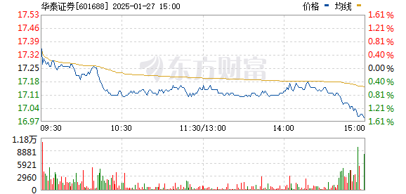 极兔速递-W早盘涨逾6% 华泰证券看好公司未来的发展