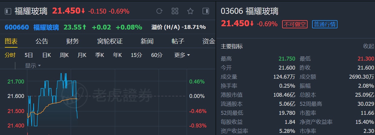 高盛：维持福耀玻璃“买入”评级 H股目标价61.00港元