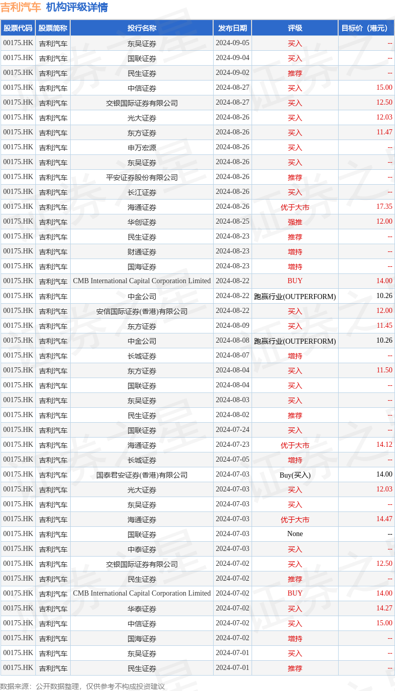 东方证券：维持吉利汽车-R“买入”评级 目标价17.60港元