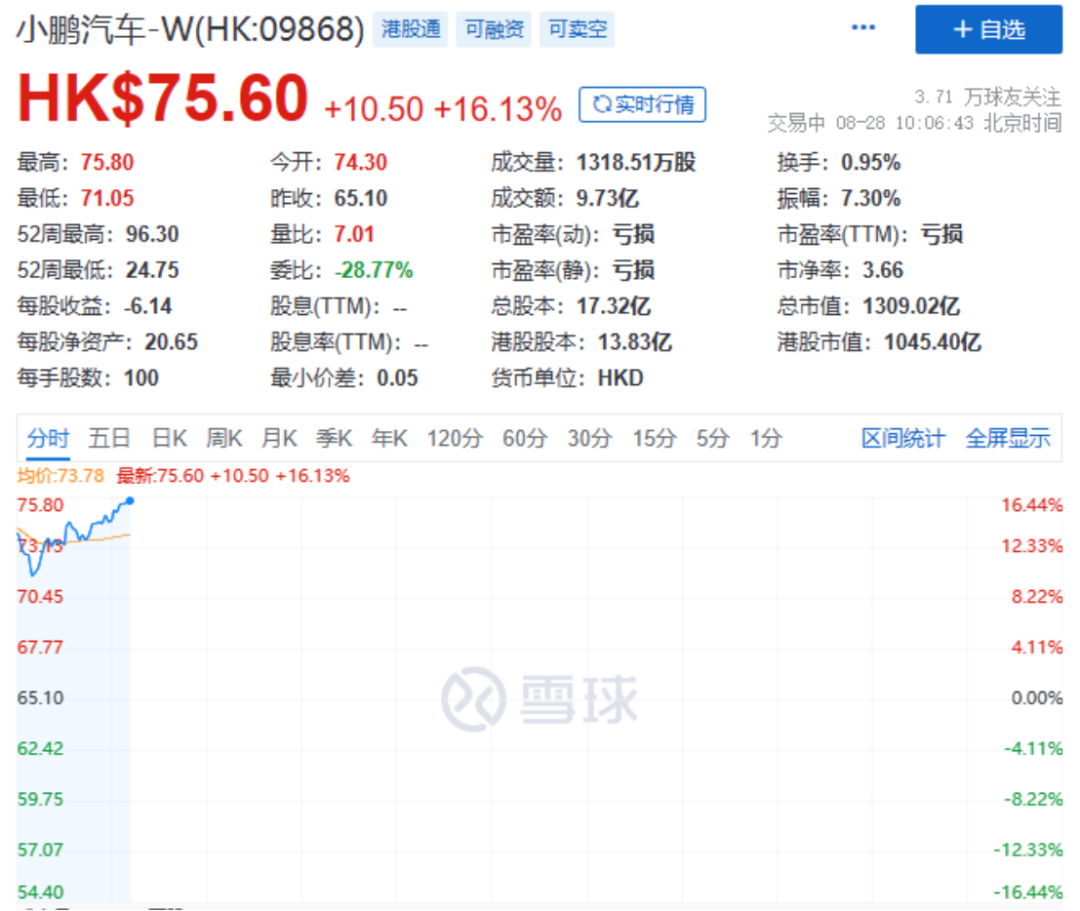 汽车股走势强劲 小鹏汽车-W涨逾11%理想汽车-W涨逾6%