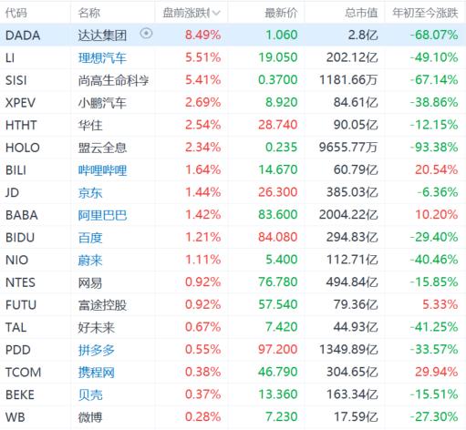 热门中概股盘前普涨 金山云、小鹏汽车涨近8%