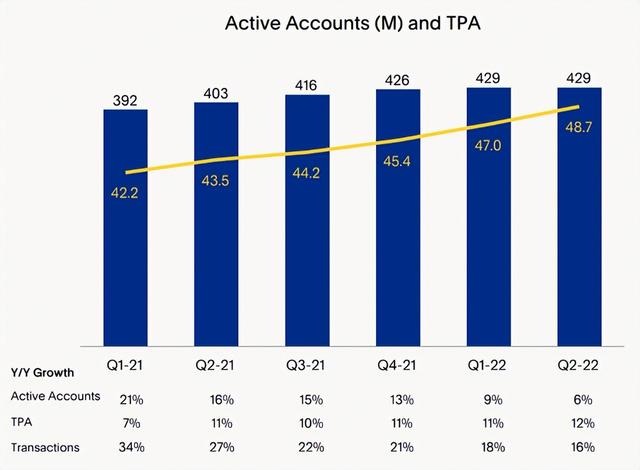 PAYPAL第四季度净营收83.7亿美元，高于市场预期