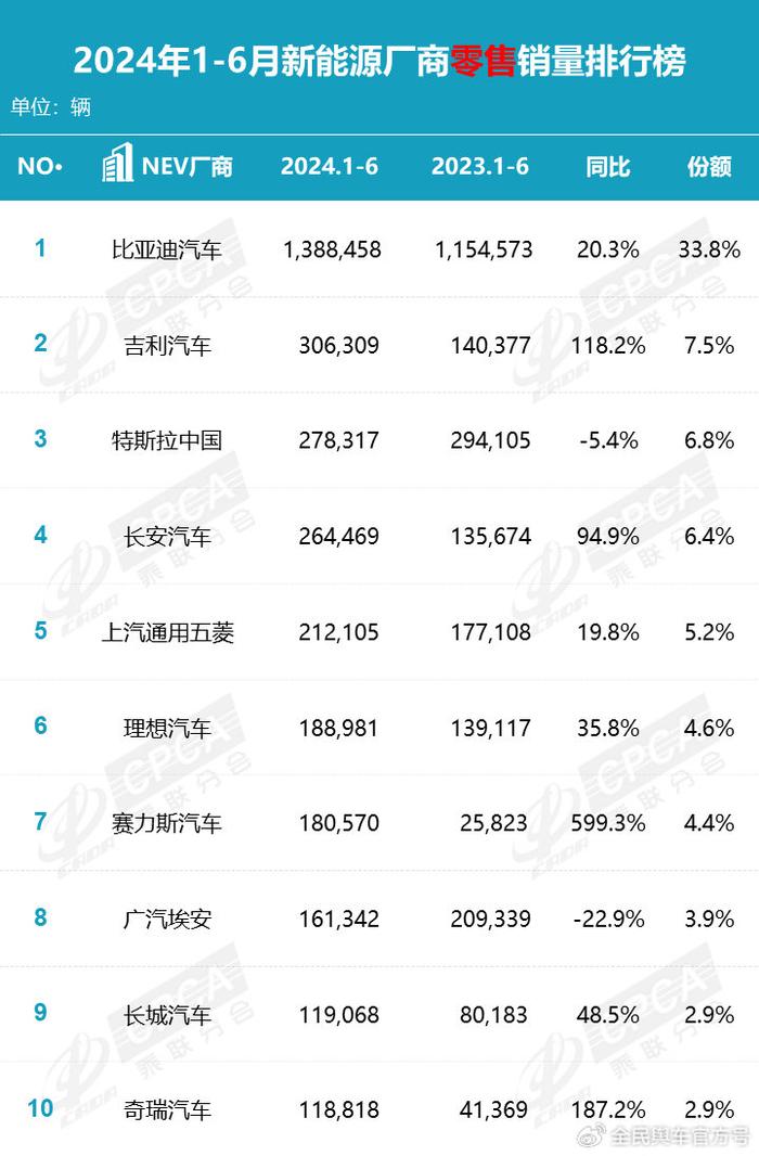 A股龙头车企1月销量分化 比亚迪、上汽产销两旺 赛力斯、长城销量有所下滑