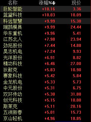 机器人概念震荡走高 鸣志电器涨停