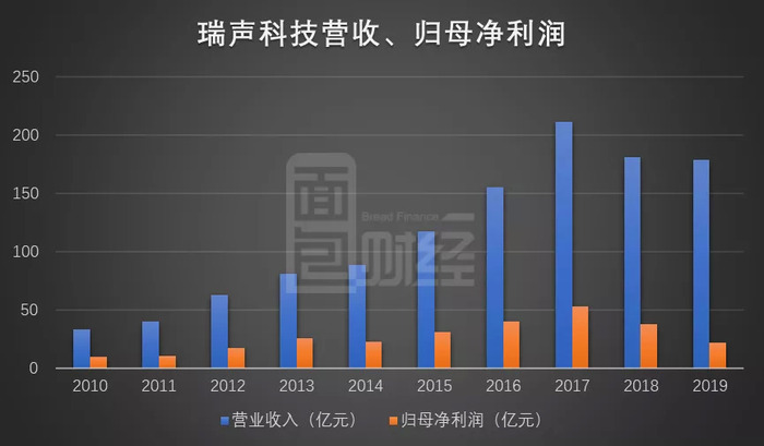 瑞声科技现涨逾5% 机构预计DeepSeek未来将利好AI设备发展公司有望受益