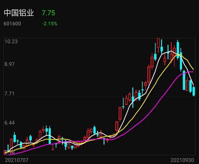 中国铝业早盘涨近3% 美银证券看好铝价上涨走势