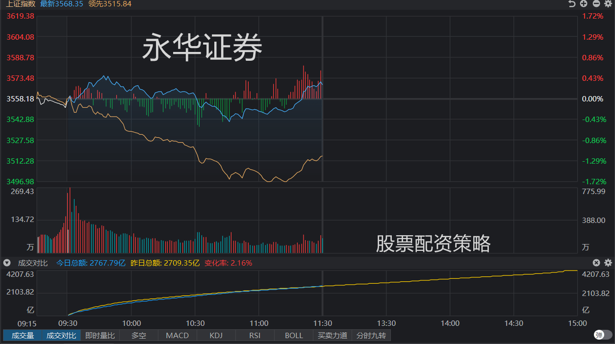 午评：指数分化沪指半日跌0.36% AI概念集体走强