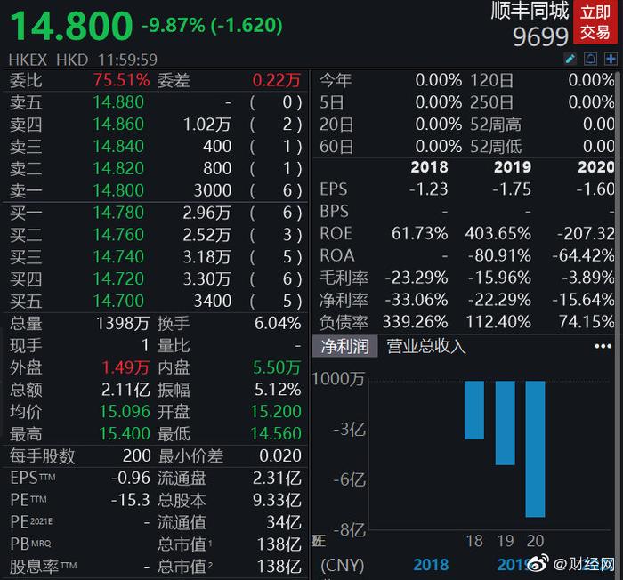 顺丰同城早盘涨超4% 中信里昂维持“跑赢大市”评级