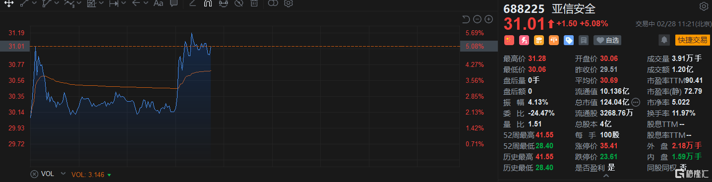 亚信科技午前涨超4% 亚信安全成为公司第一大股东