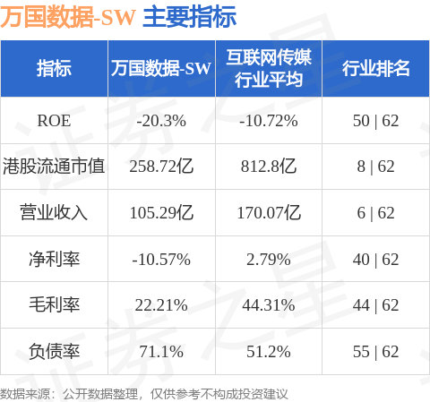 万国数据盘前跌超4% 此前两个交易日累涨20%