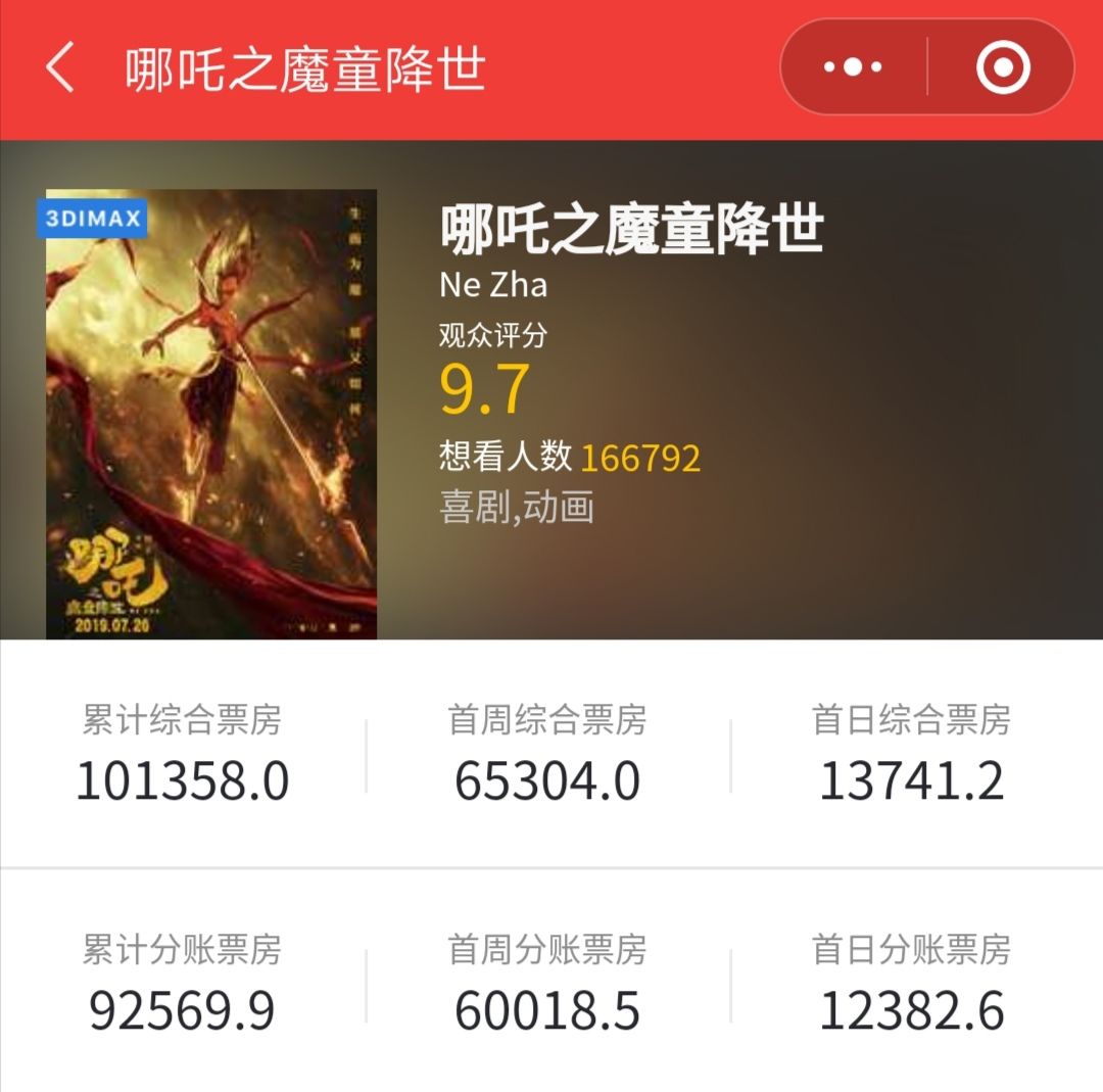 《哪吒2》进入中国影史票房榜前三，为光线传媒创收约10亿元