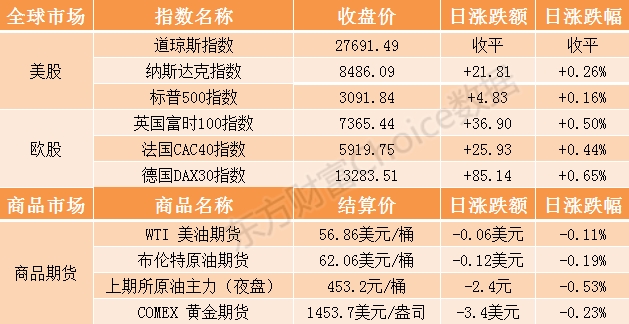 再度大涨 36氪涨17%