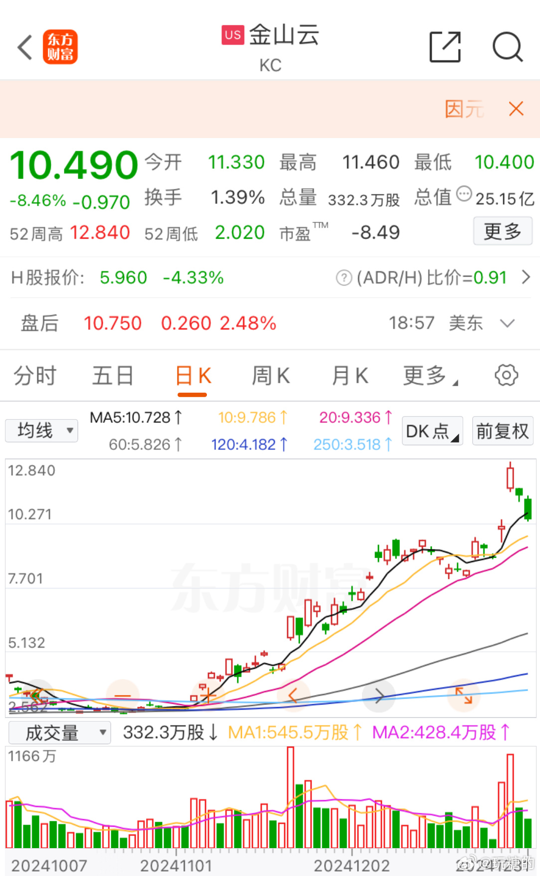 美股金山云盘初大涨超13%