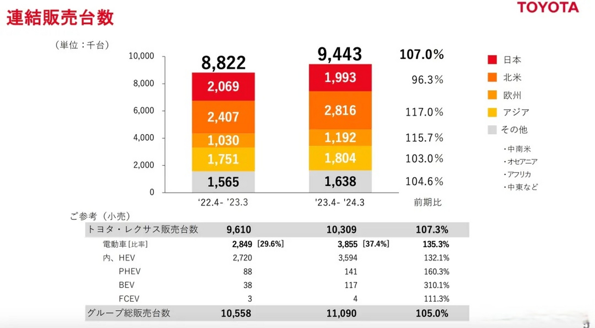 丰田汽车涨2.9% 第三财季净利润同比大增62%超预期