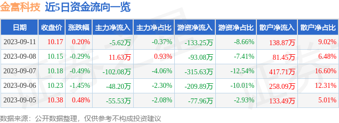 富册金融科技盘中异动 股价大涨6.65%