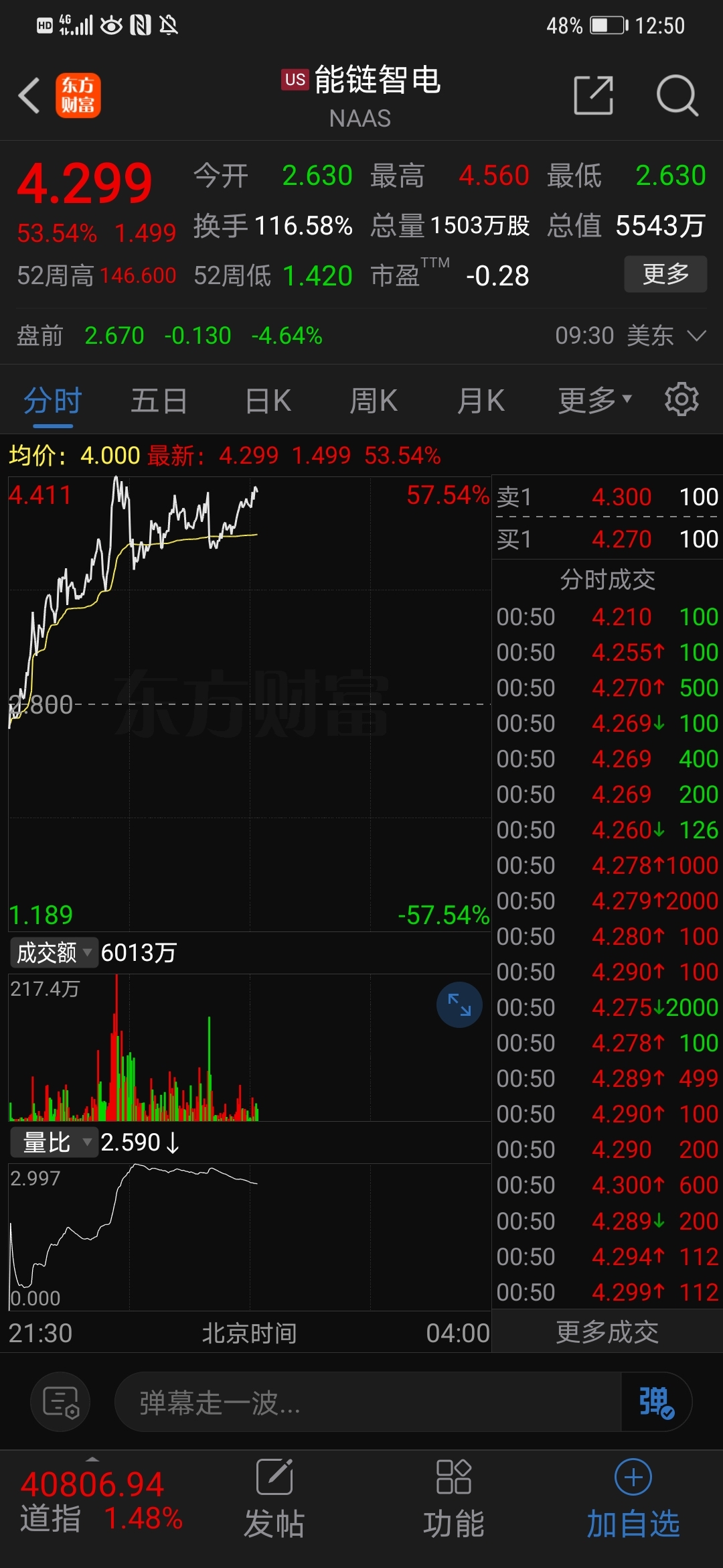 能链智电盘中异动 急速下挫5.56%报1.36美元