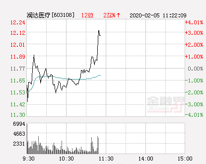 塞德斯医疗盘中异动 快速拉升5.12%