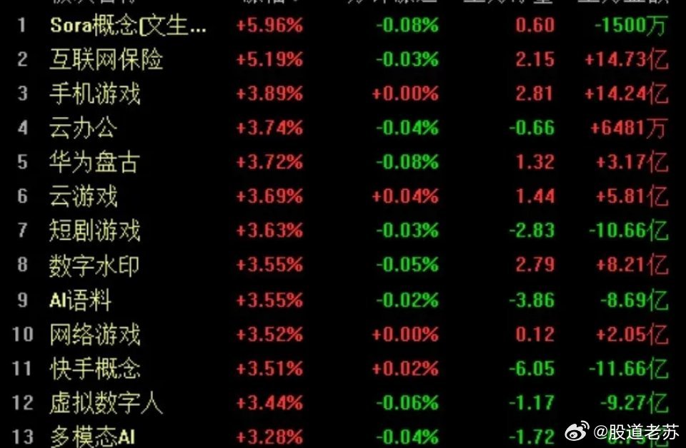 AI应用方向普遍走高 智云健康涨逾12%阅文集团涨逾11%