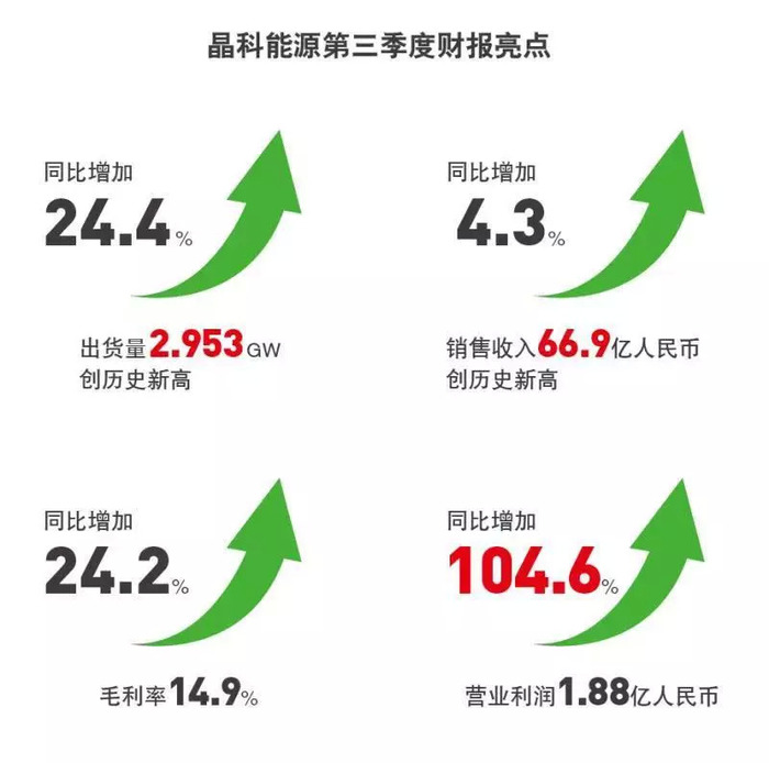 晶科电子股份发盈喜 预计年度归母净利润至少9300万元同比增长至少40%