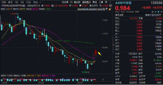 春季躁动或在孕育中，A50ETF华宝（159596）涨0.75%，机构建议把握短期做多窗口期