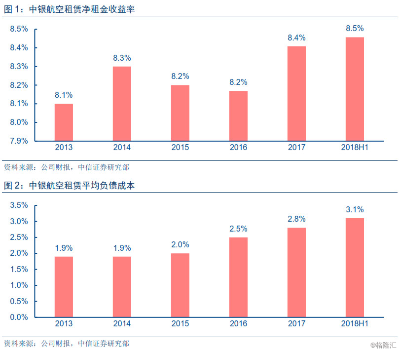 瑞银：维持中银航空租赁“买入”评级 目标价降至75.8港元