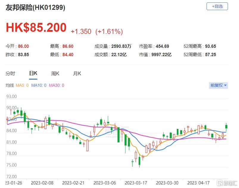 美银证券：维持友邦保险“买入”评级 目标价92.2港元