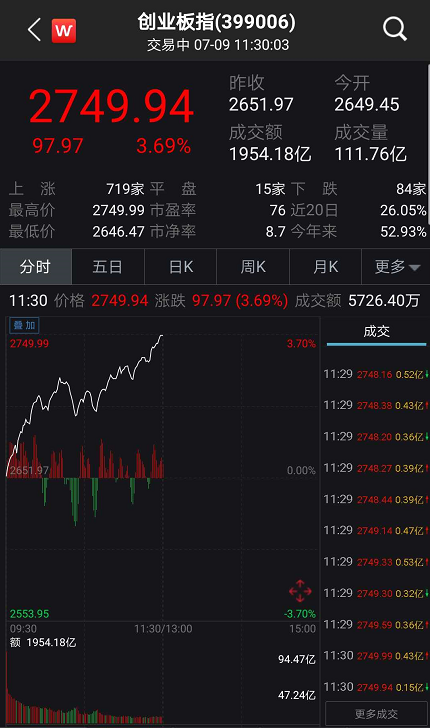 沪指涨1.27%，深成指、创指涨超2.2%：两市成交超1.5万亿元，超4700股上涨