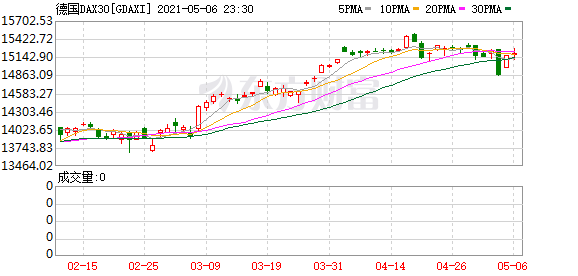 欧股开盘普涨 欧洲斯托克50指数涨0.38%