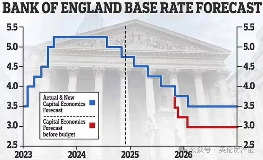 交易员提高英国央行降息押注 预计2025年还会有三次降息