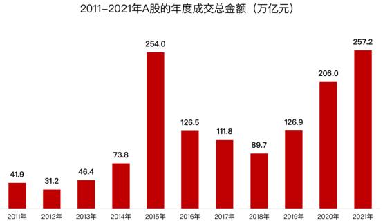 A股蛇年两日成交额持续攀升，资金都流向了哪里？