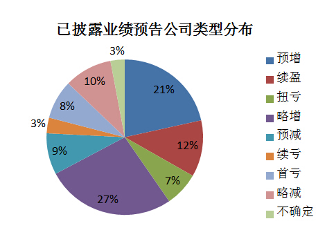 掘金年报季 机构提前“潜伏”业绩预喜股