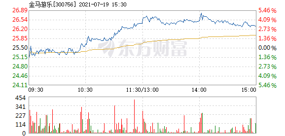 金生游乐盘中异动 股价大涨5.56%