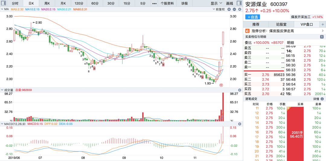 易电行盘中异动 大幅跳水5.62%