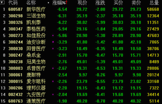 阿卡迪亚医疗保健盘中异动 股价大跌5.02%