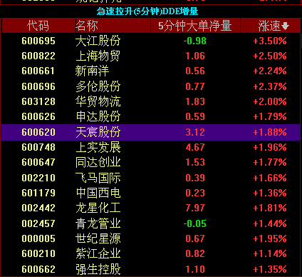 Liberty Media盘中异动 急速上涨5.05%