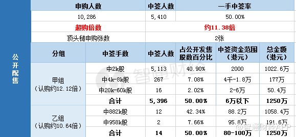 宏光半导体：4743.15万股未获认购供股股份已成功配售