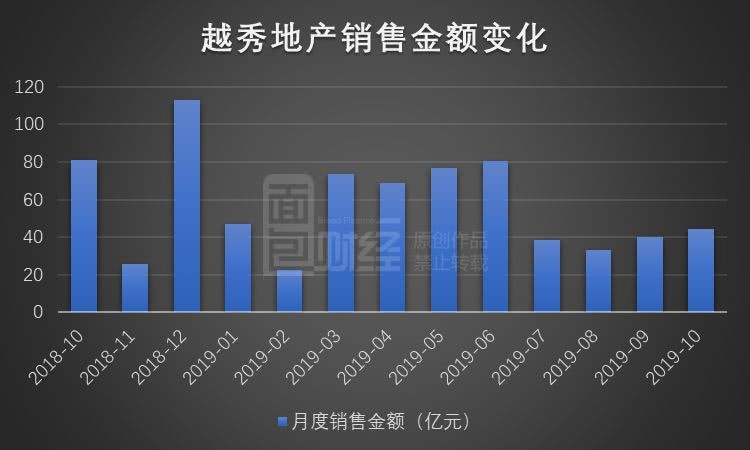 越秀地产1月实现合同销售额约66.01亿元 同比上升约0.9%