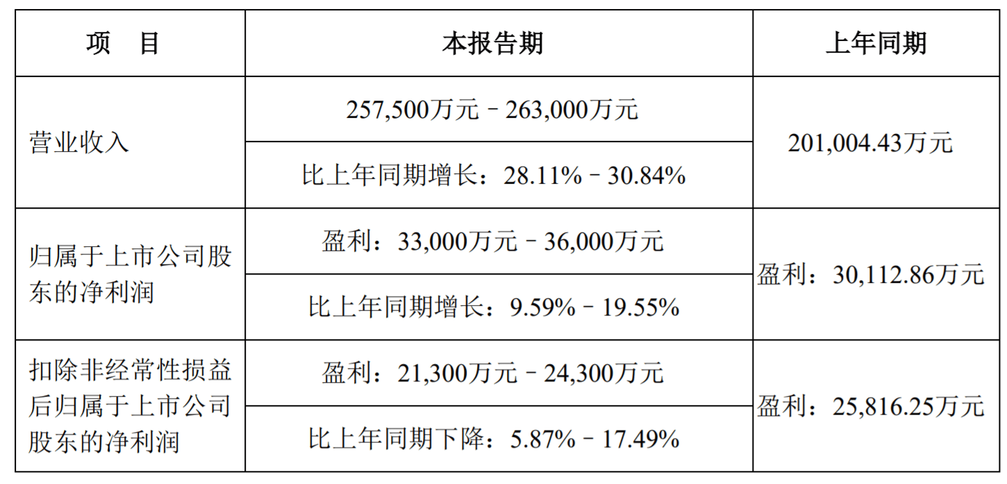 濠暻科技根据购股权计划发行20万股