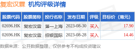 复宏汉霖盘中涨逾7% 公司与Dr. Reddy's订立许可协议