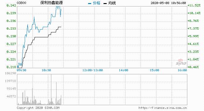 光伏股早盘走强 协鑫科技涨超7%信义光能涨超4%