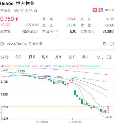 内房股早盘回暖 融创中国及世茂集团均涨超8%